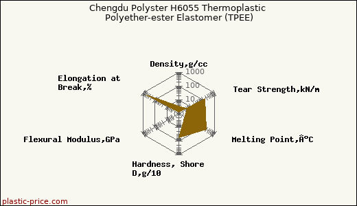 Chengdu Polyster H6055 Thermoplastic Polyether-ester Elastomer (TPEE)
