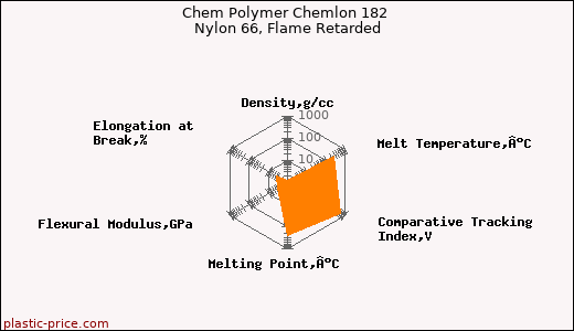 Chem Polymer Chemlon 182 Nylon 66, Flame Retarded