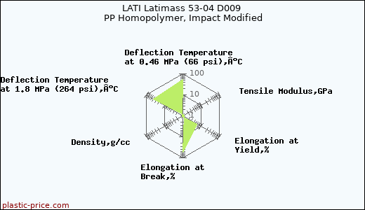 LATI Latimass 53-04 D009 PP Homopolymer, Impact Modified