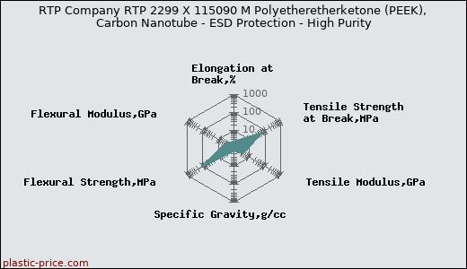 RTP Company RTP 2299 X 115090 M Polyetheretherketone (PEEK), Carbon Nanotube - ESD Protection - High Purity