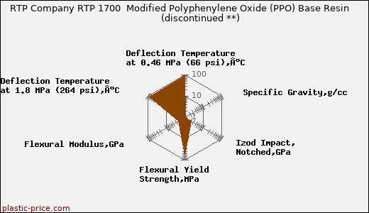 RTP Company RTP 1700  Modified Polyphenylene Oxide (PPO) Base Resin               (discontinued **)