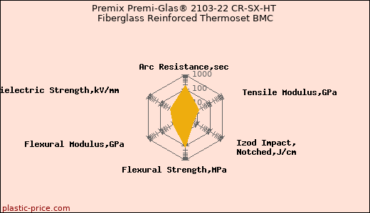 Premix Premi-Glas® 2103-22 CR-SX-HT Fiberglass Reinforced Thermoset BMC