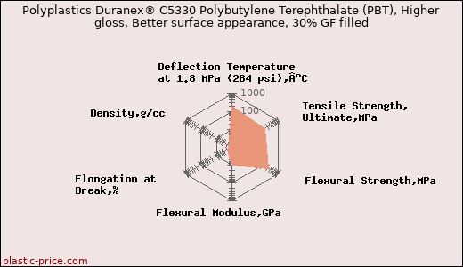 Polyplastics Duranex® C5330 Polybutylene Terephthalate (PBT), Higher gloss, Better surface appearance, 30% GF filled