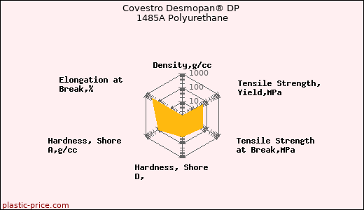 Covestro Desmopan® DP 1485A Polyurethane