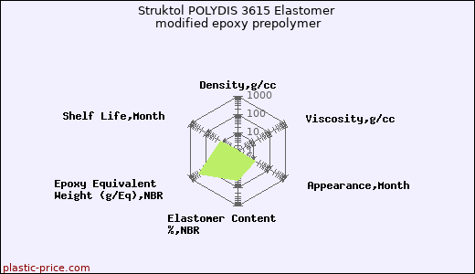 Struktol POLYDIS 3615 Elastomer modified epoxy prepolymer