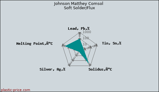 Johnson Matthey Comsol Soft Solder/Flux