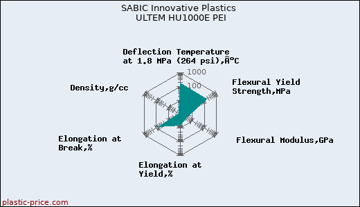 SABIC Innovative Plastics ULTEM HU1000E PEI
