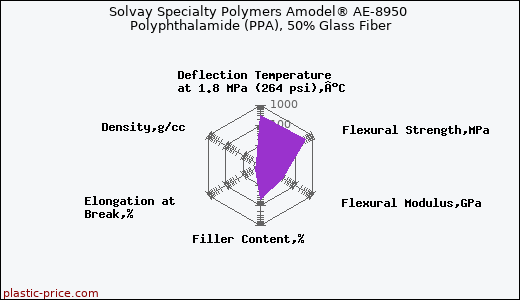 Solvay Specialty Polymers Amodel® AE-8950 Polyphthalamide (PPA), 50% Glass Fiber