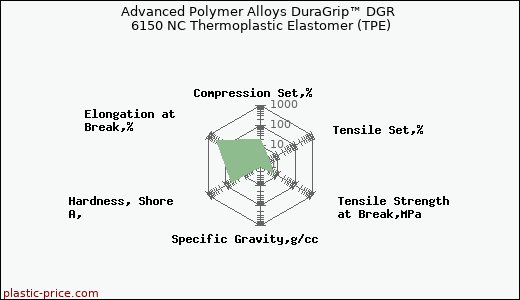 Advanced Polymer Alloys DuraGrip™ DGR 6150 NC Thermoplastic Elastomer (TPE)