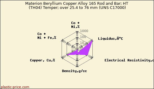 Materion Beryllium Copper Alloy 165 Rod and Bar; HT (TH04) Temper; over 25.4 to 76 mm (UNS C17000)