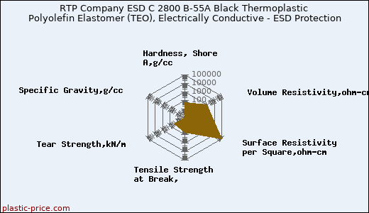 RTP Company ESD C 2800 B-55A Black Thermoplastic Polyolefin Elastomer (TEO), Electrically Conductive - ESD Protection
