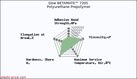 Dow BETAMATE™ 7205 Polyurethane Prepolymer