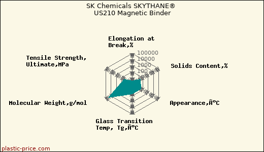 SK Chemicals SKYTHANE® US210 Magnetic Binder