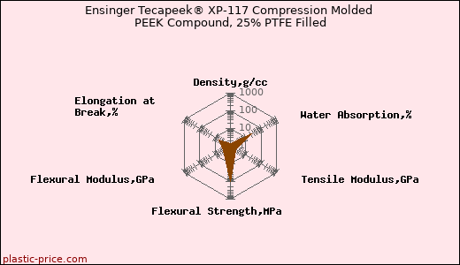 Ensinger Tecapeek® XP-117 Compression Molded PEEK Compound, 25% PTFE Filled