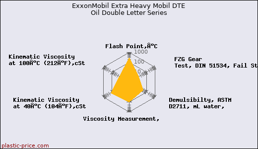 ExxonMobil Extra Heavy Mobil DTE Oil Double Letter Series