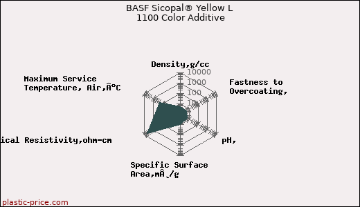 BASF Sicopal® Yellow L 1100 Color Additive