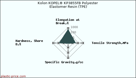 Kolon KOPEL® KP3855FB Polyester Elastomer Resin (TPE)