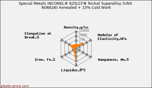 Special Metals INCONEL® 625LCF® Nickel Superalloy (UNS N06626) Annealed + 15% Cold Work