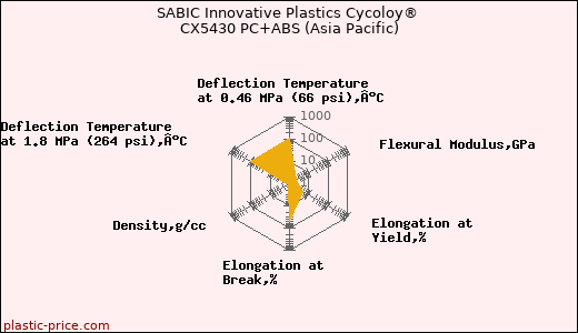SABIC Innovative Plastics Cycoloy® CX5430 PC+ABS (Asia Pacific)