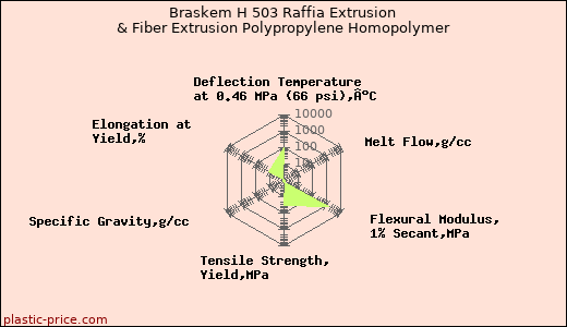 Braskem H 503 Raffia Extrusion & Fiber Extrusion Polypropylene Homopolymer