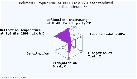 Polimeri Europa SINKRAL PD F332 ABS, Heat Stabilized               (discontinued **)