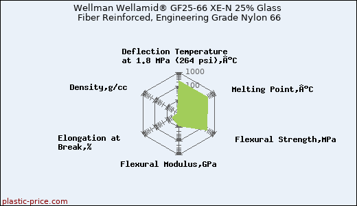 Wellman Wellamid® GF25-66 XE-N 25% Glass Fiber Reinforced, Engineering Grade Nylon 66
