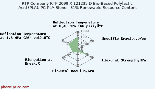 RTP Company RTP 2099 X 121235 D Bio-Based Polylactic Acid (PLA); PC-PLA Blend - 31% Renewable Resource Content