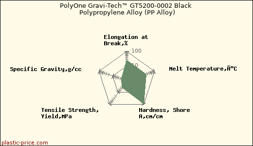 PolyOne Gravi-Tech™ GT5200-0002 Black Polypropylene Alloy (PP Alloy)