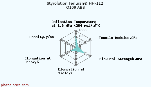Styrolution Terluran® HH-112 Q109 ABS