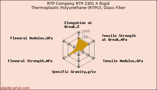 RTP Company RTP 2301 A Rigid Thermoplastic Polyurethane (RTPU), Glass Fiber