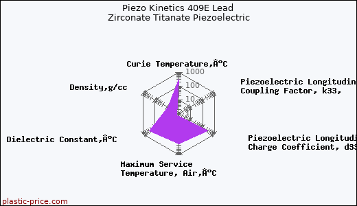 Piezo Kinetics 409E Lead Zirconate Titanate Piezoelectric