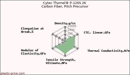 Cytec Thornel® P-120S 2K Carbon Fiber, Pitch Precursor