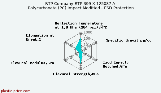 RTP Company RTP 399 X 125087 A Polycarbonate (PC) Impact Modified - ESD Protection