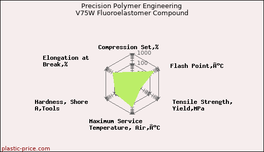 Precision Polymer Engineering V75W Fluoroelastomer Compound