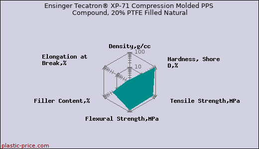 Ensinger Tecatron® XP-71 Compression Molded PPS Compound, 20% PTFE Filled Natural