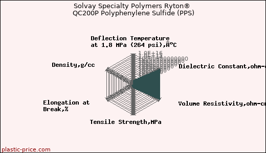 Solvay Specialty Polymers Ryton® QC200P Polyphenylene Sulfide (PPS)