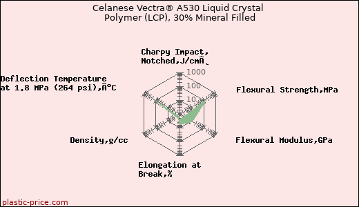Celanese Vectra® A530 Liquid Crystal Polymer (LCP), 30% Mineral Filled