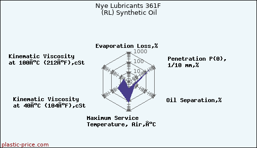 Nye Lubricants 361F (RL) Synthetic Oil