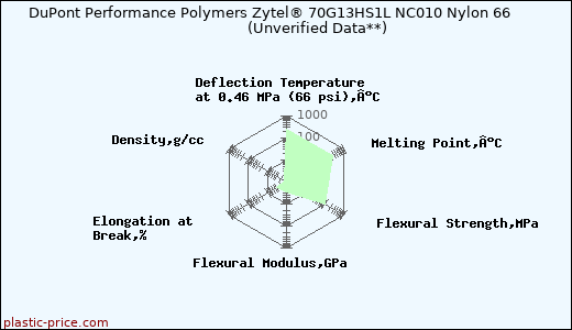 DuPont Performance Polymers Zytel® 70G13HS1L NC010 Nylon 66                      (Unverified Data**)