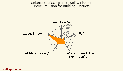 Celanese TufCOR® 3281 Self X-Linking PVAc Emulsion for Building Products