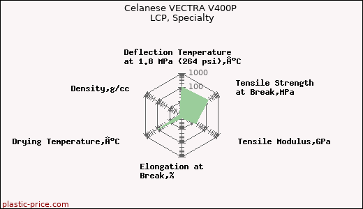 Celanese VECTRA V400P LCP, Specialty