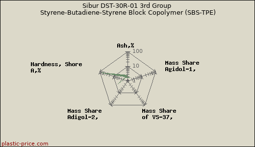 Sibur DST-30R-01 3rd Group Styrene-Butadiene-Styrene Block Copolymer (SBS-TPE)