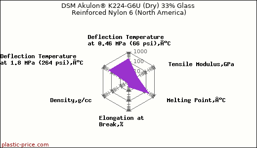 DSM Akulon® K224-G6U (Dry) 33% Glass Reinforced Nylon 6 (North America)