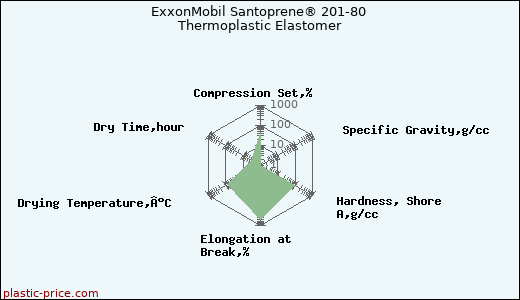 ExxonMobil Santoprene® 201-80 Thermoplastic Elastomer
