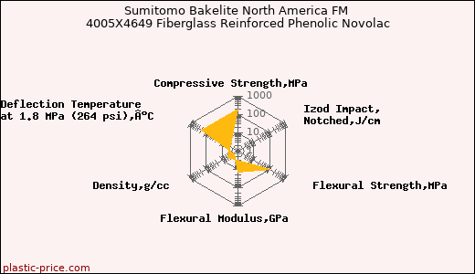 Sumitomo Bakelite North America FM 4005X4649 Fiberglass Reinforced Phenolic Novolac