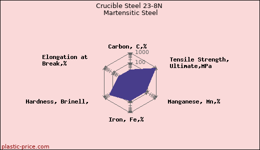 Crucible Steel 23-8N Martensitic Steel
