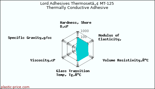 Lord Adhesives Thermosetâ„¢ MT-125 Thermally Conductive Adhesive