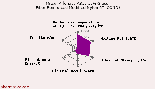 Mitsui Arlenâ„¢ A315 15% Glass Fiber-Reinforced Modified Nylon 6T (COND)