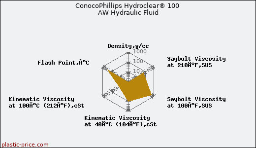 ConocoPhillips Hydroclear® 100 AW Hydraulic Fluid