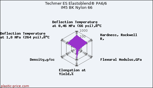 Techmer ES Elastoblend® PA6/6 IM5 BK Nylon 66